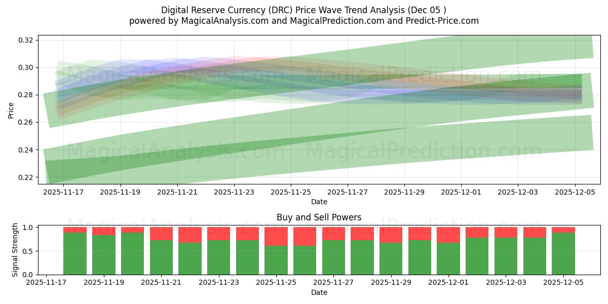  Digital Reserve Currency (DRC) Support and Resistance area (12 Nov) 