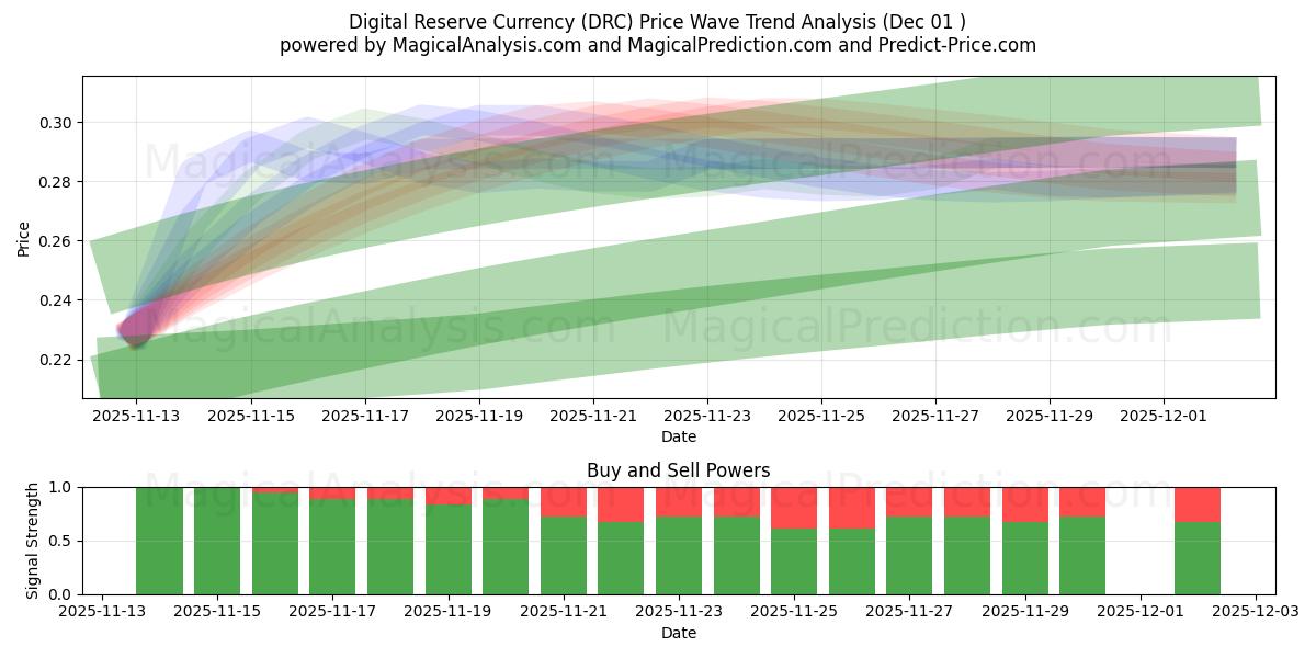  Digital Reserve Currency (DRC) Support and Resistance area (30 Nov) 