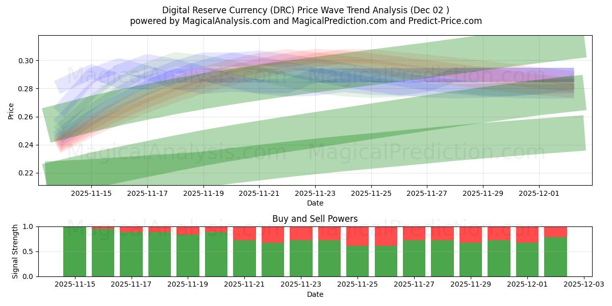  디지털 준비 화폐 (DRC) Support and Resistance area (01 Dec) 