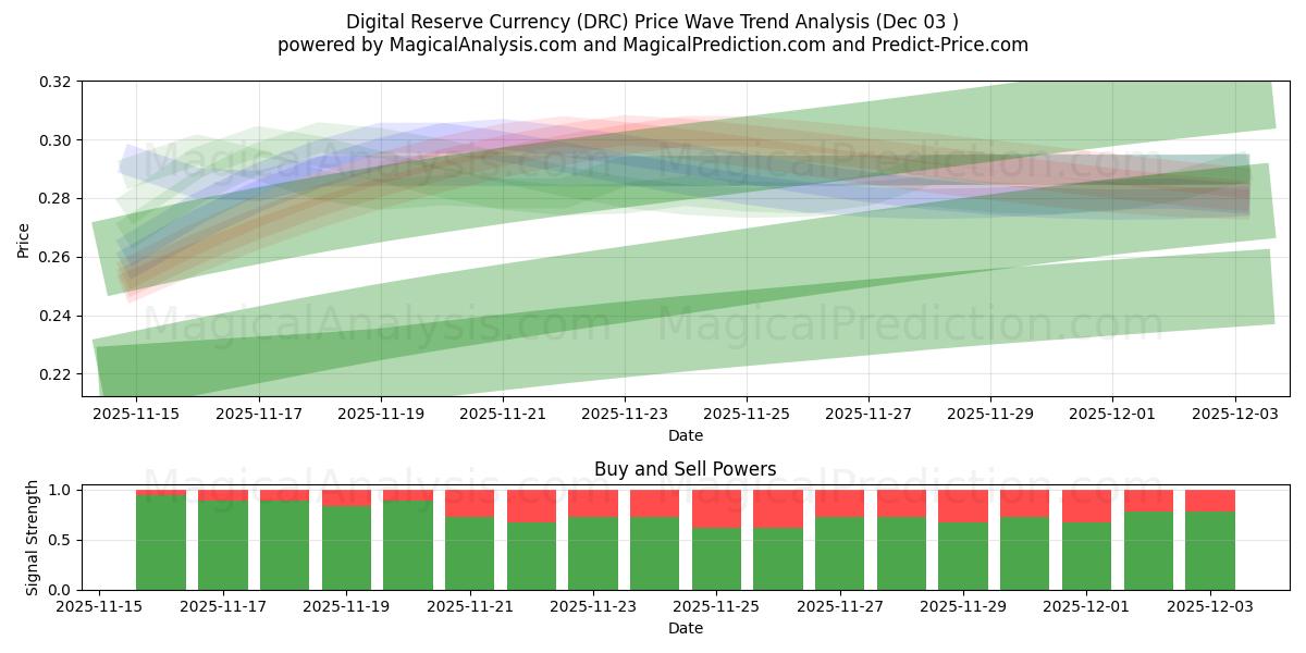  数字储备货币 (DRC) Support and Resistance area (02 Dec) 