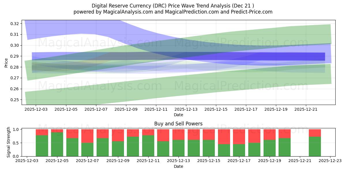  Цифровая резервная валюта (DRC) Support and Resistance area (20 Dec) 
