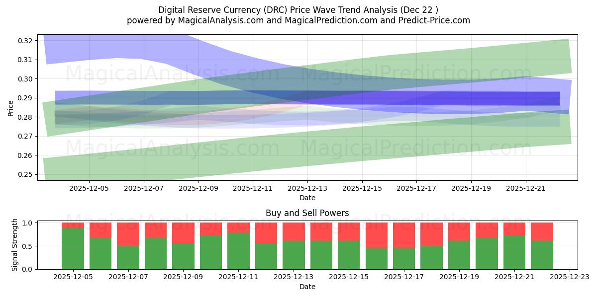  डिजिटल रिजर्व मुद्रा (DRC) Support and Resistance area (21 Dec) 