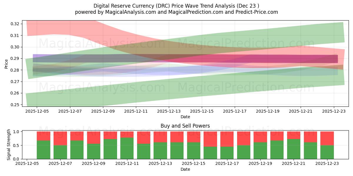  Moeda de Reserva Digital (DRC) Support and Resistance area (22 Dec) 