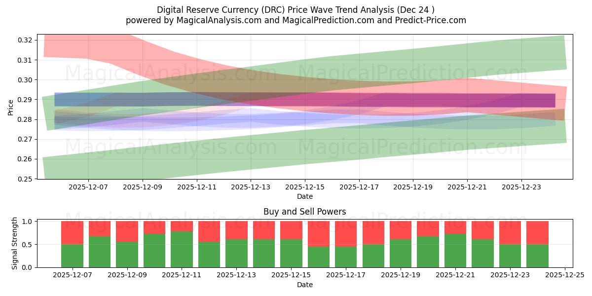  ارز دیجیتال ذخیره (DRC) Support and Resistance area (23 Dec) 
