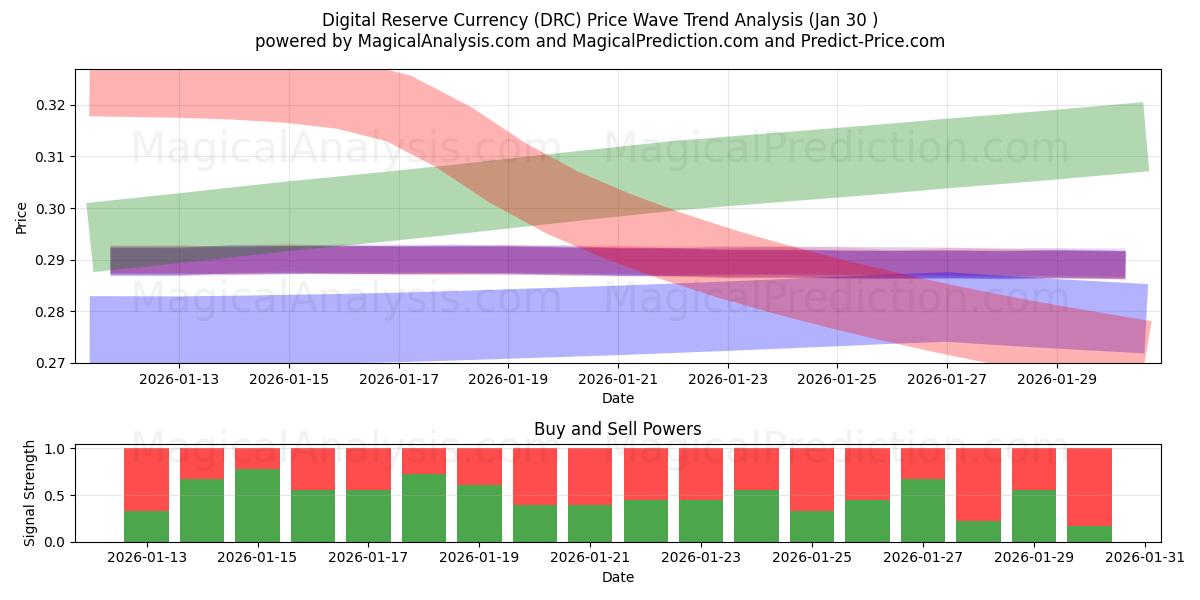 Digital reservvaluta (DRC) Support and Resistance area (29 Jan) 