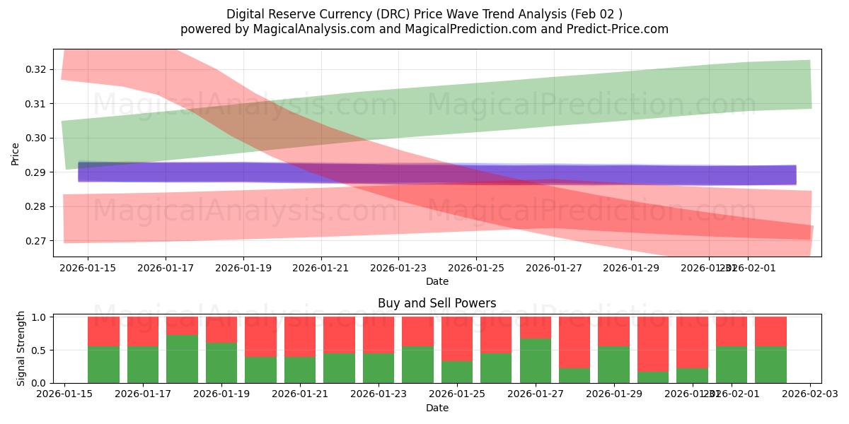 العملة الاحتياطية الرقمية (DRC) Support and Resistance area (01 Feb) 