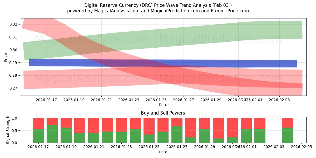  디지털 준비 화폐 (DRC) Support and Resistance area (02 Feb) 