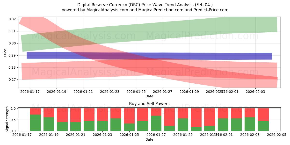  Dijital Rezerv Para Birimi (DRC) Support and Resistance area (03 Feb) 