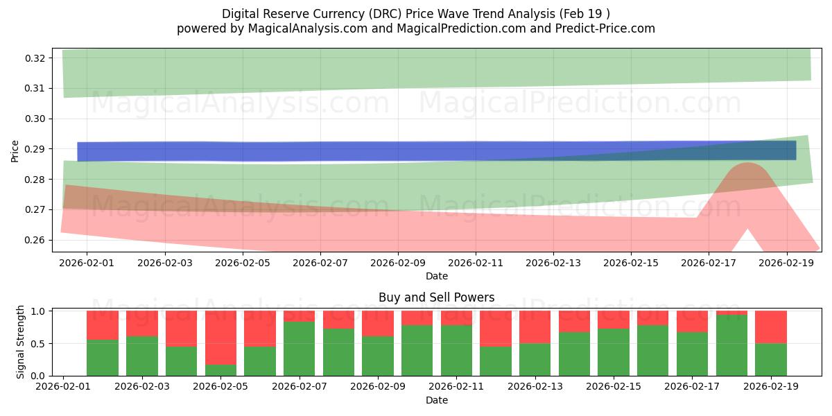 Digital reservvaluta (DRC) Support and Resistance area (18 Feb) 