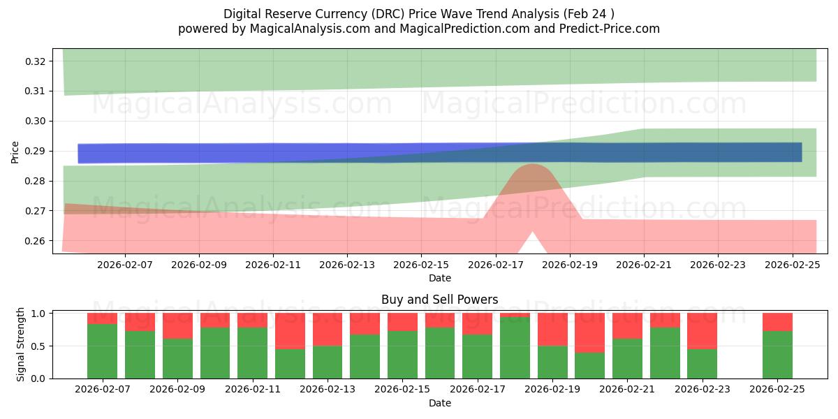  Moeda de Reserva Digital (DRC) Support and Resistance area (23 Feb) 