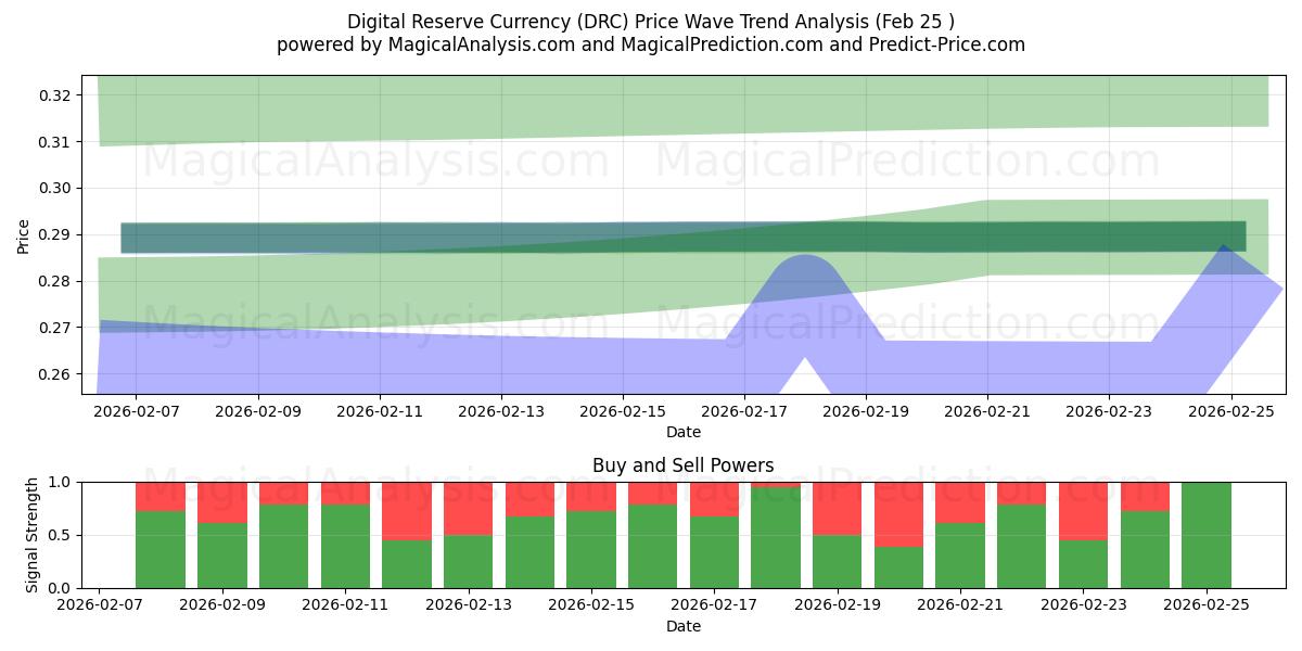  디지털 준비 화폐 (DRC) Support and Resistance area (24 Feb) 