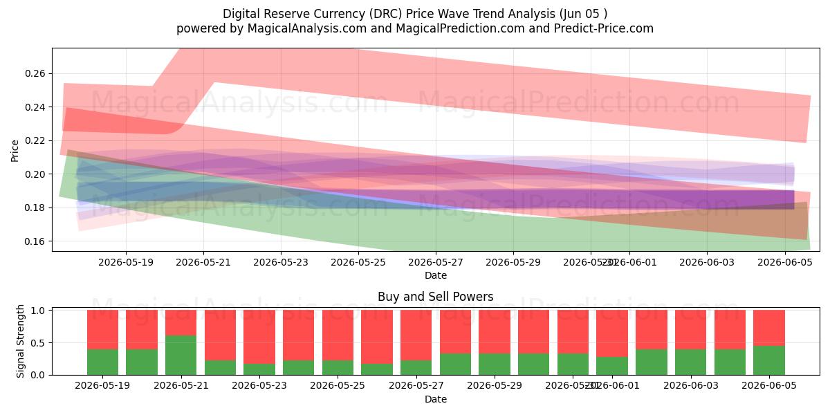  Digital reservevaluta (DRC) Support and Resistance area (04 Jun) 