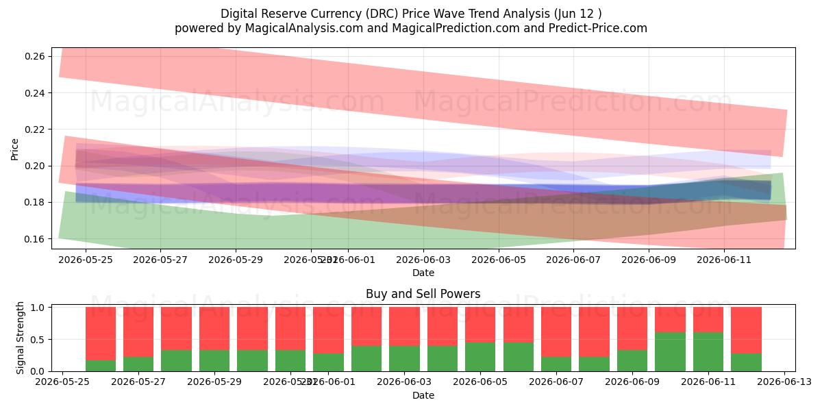  Digital Reserve Currency (DRC) Support and Resistance area (09 Jun) 