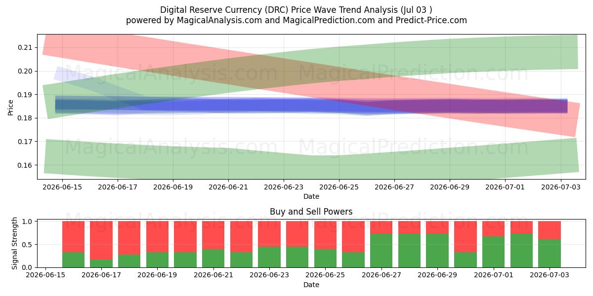  Digital reservevaluta (DRC) Support and Resistance area (02 Jul) 
