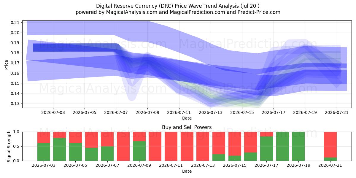  Digitale reservevaluta (DRC) Support and Resistance area (19 Jul) 
