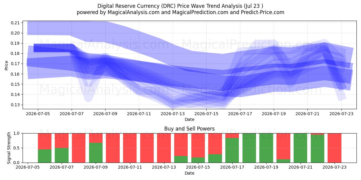 Digital reservevaluta (DRC) Support and Resistance area (22 Jul) 