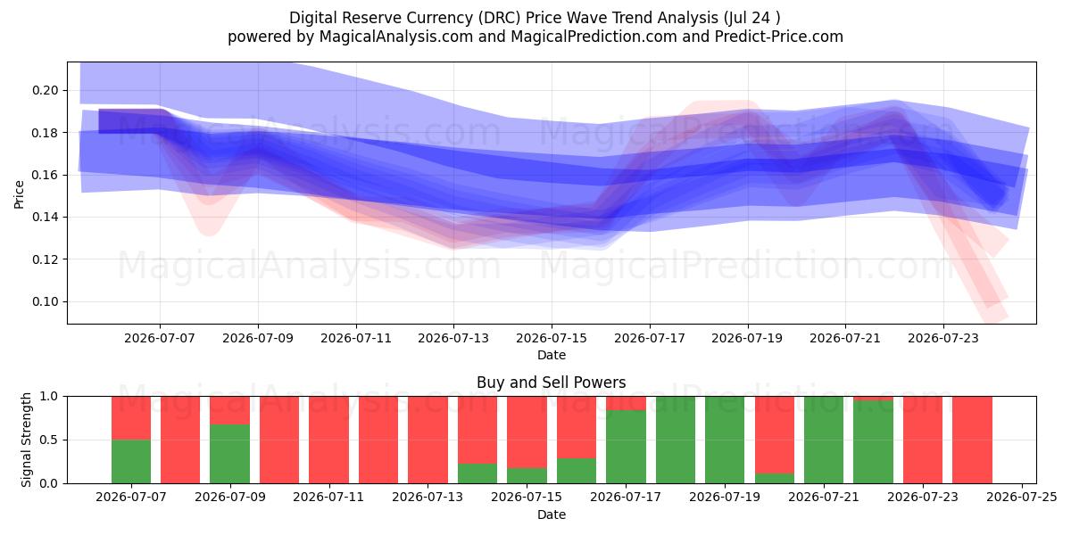  Moneda de reserva digital (DRC) Support and Resistance area (23 Jul) 