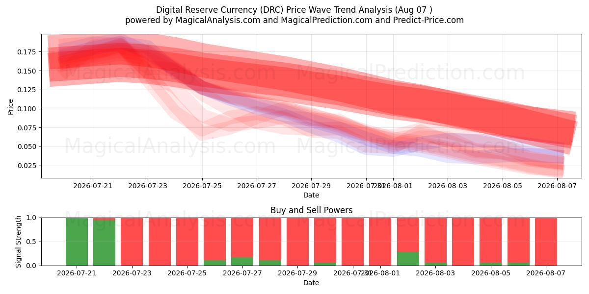  デジタル準備通貨 (DRC) Support and Resistance area (06 Aug) 
