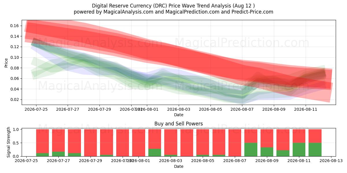  ارز دیجیتال ذخیره (DRC) Support and Resistance area (11 Aug) 