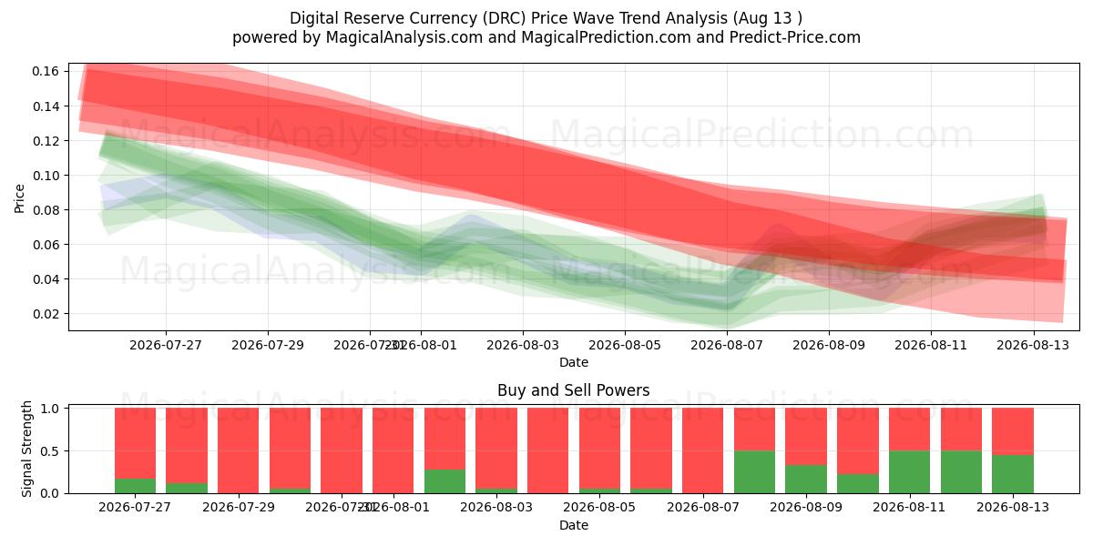  Digital Reserve Currency (DRC) Support and Resistance area (12 Aug) 