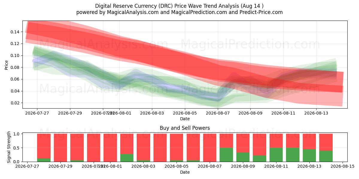  Moneda de reserva digital (DRC) Support and Resistance area (13 Aug) 