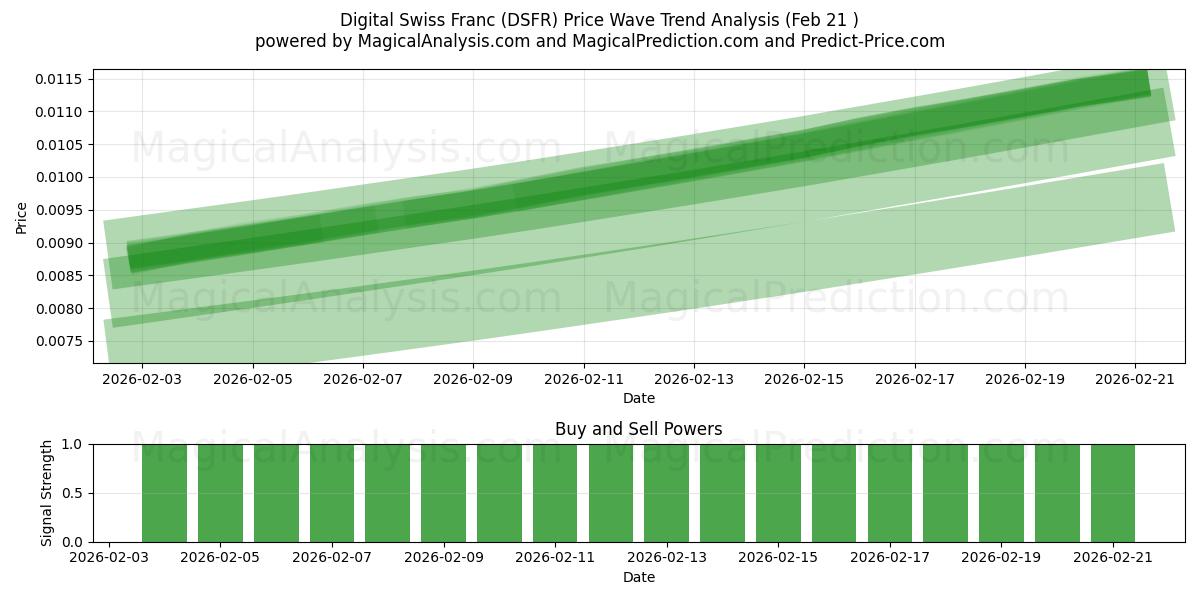  Digital Swiss Franc (DSFR) Support and Resistance area (20 Feb) 