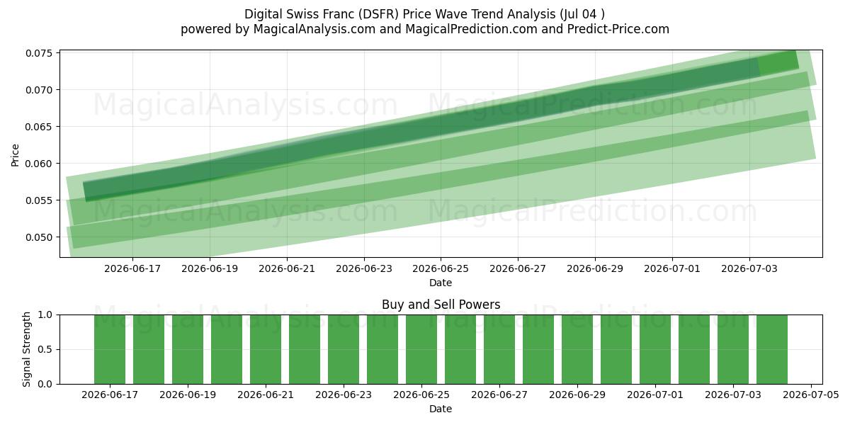  Digital schweizerfranc (DSFR) Support and Resistance area (03 Jul) 