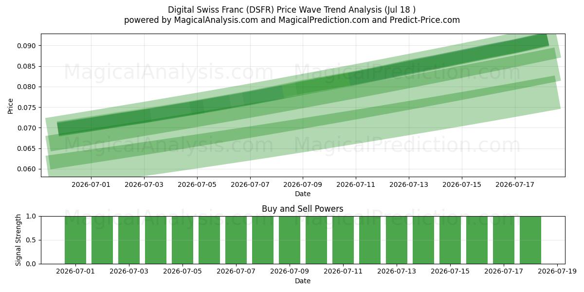  Franco svizzero digitale (DSFR) Support and Resistance area (17 Jul) 