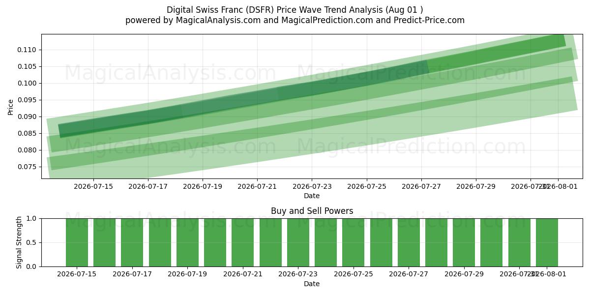  Franco suizo digital (DSFR) Support and Resistance area (31 Jul) 