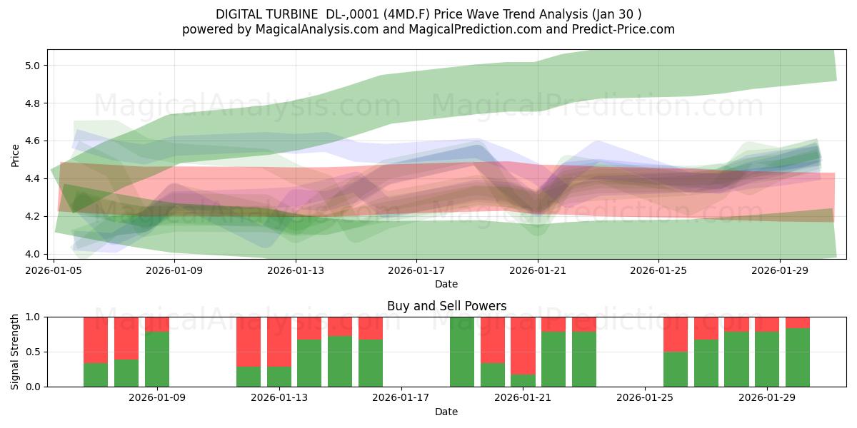  DIGITAL TURBINE  DL-,0001 (4MD.F) Support and Resistance area (29 Jan) 