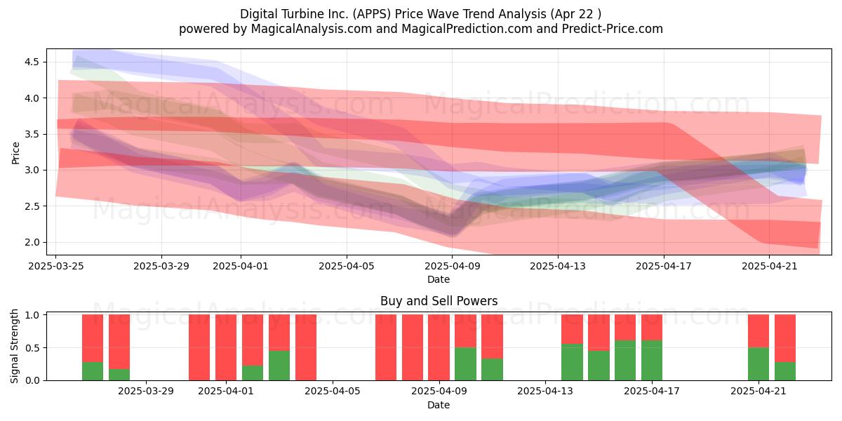  Digital Turbine Inc. (APPS) Support and Resistance area (22 Apr) 