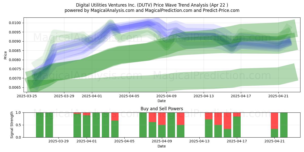  Digital Utilities Ventures Inc. (DUTV) Support and Resistance area (22 Apr) 