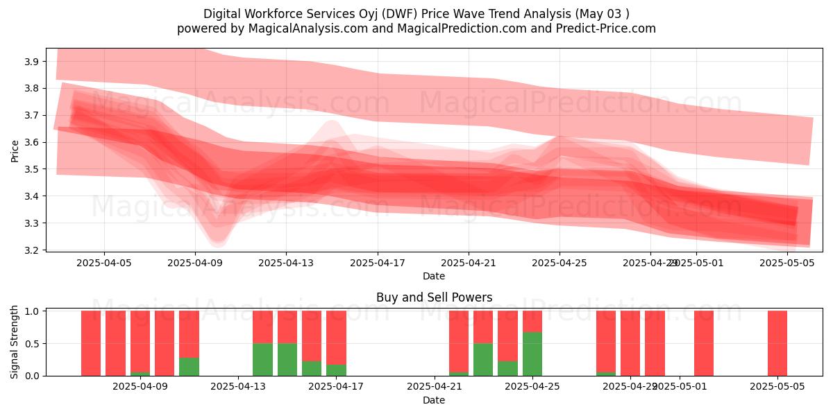 Digital Workforce Services Oyj (DWF) Support and Resistance area (03 May) Digital Workforce Services Oyj (DWF) Support and Resistance area (03 May)