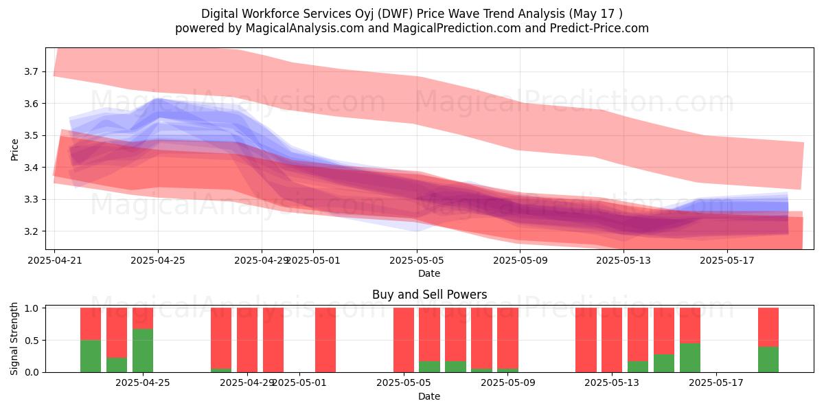  Digital Workforce Services Oyj (DWF) Support and Resistance area (17 May) 