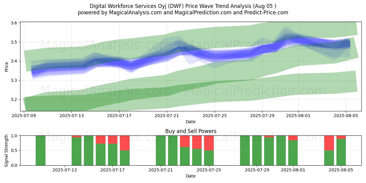  Digital Workforce Services Oyj (DWF) Support and Resistance area (31 Jul) 