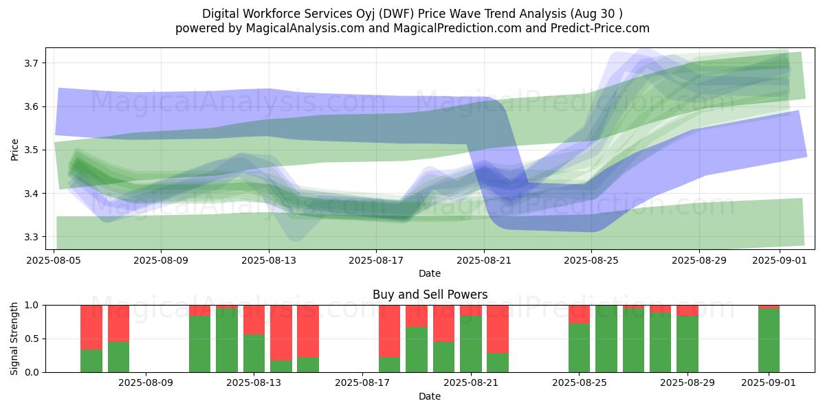  Digital Workforce Services Oyj (DWF) Support and Resistance area (29 Aug) 
