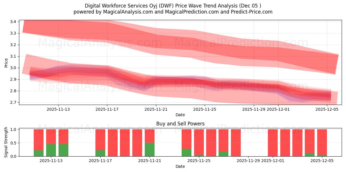  Digital Workforce Services Oyj (DWF) Support and Resistance area (04 Dec) 