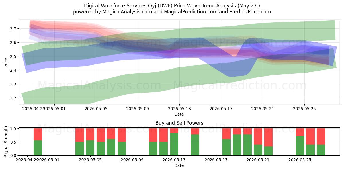  Digital Workforce Services Oyj (DWF) Support and Resistance area (25 May) 
