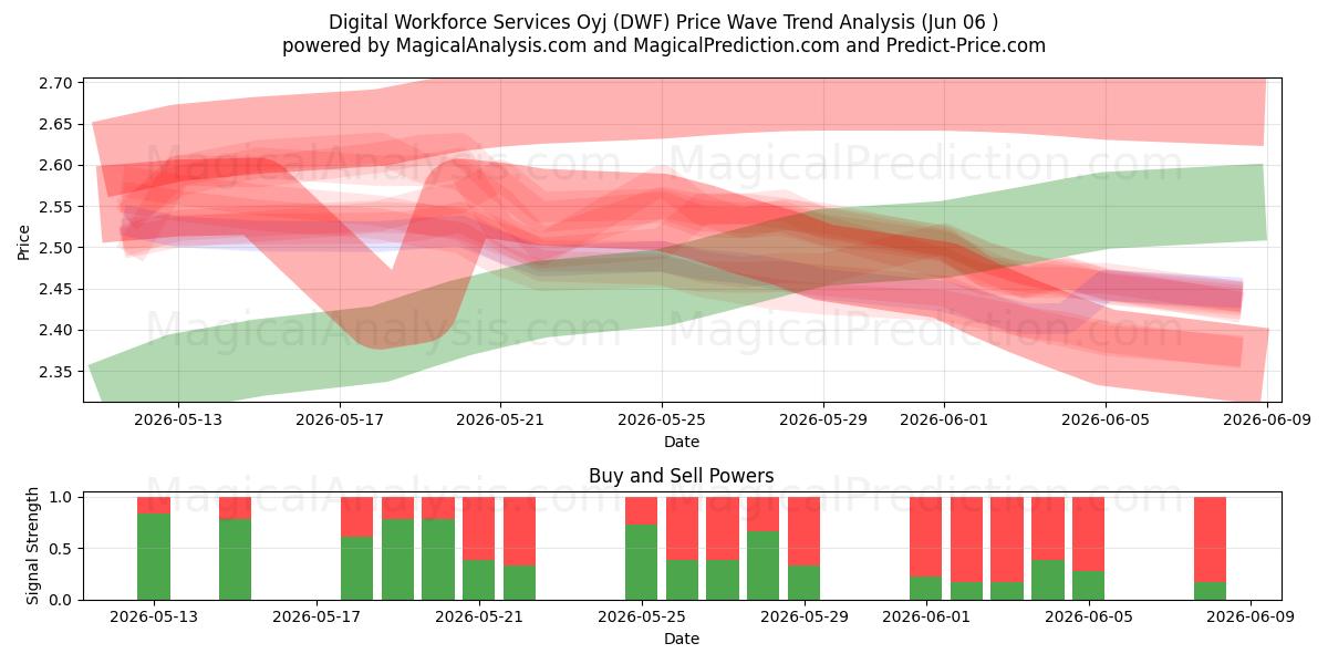  Digital Workforce Services Oyj (DWF) Support and Resistance area (05 Jun) 
