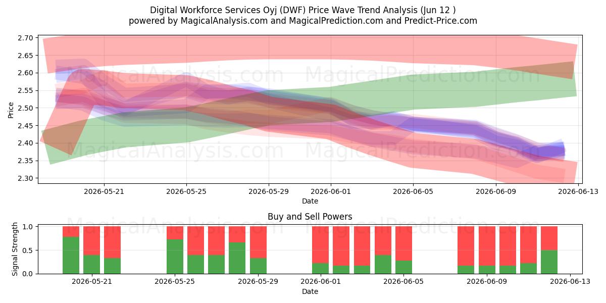  Digital Workforce Services Oyj (DWF) Support and Resistance area (08 Jun) 