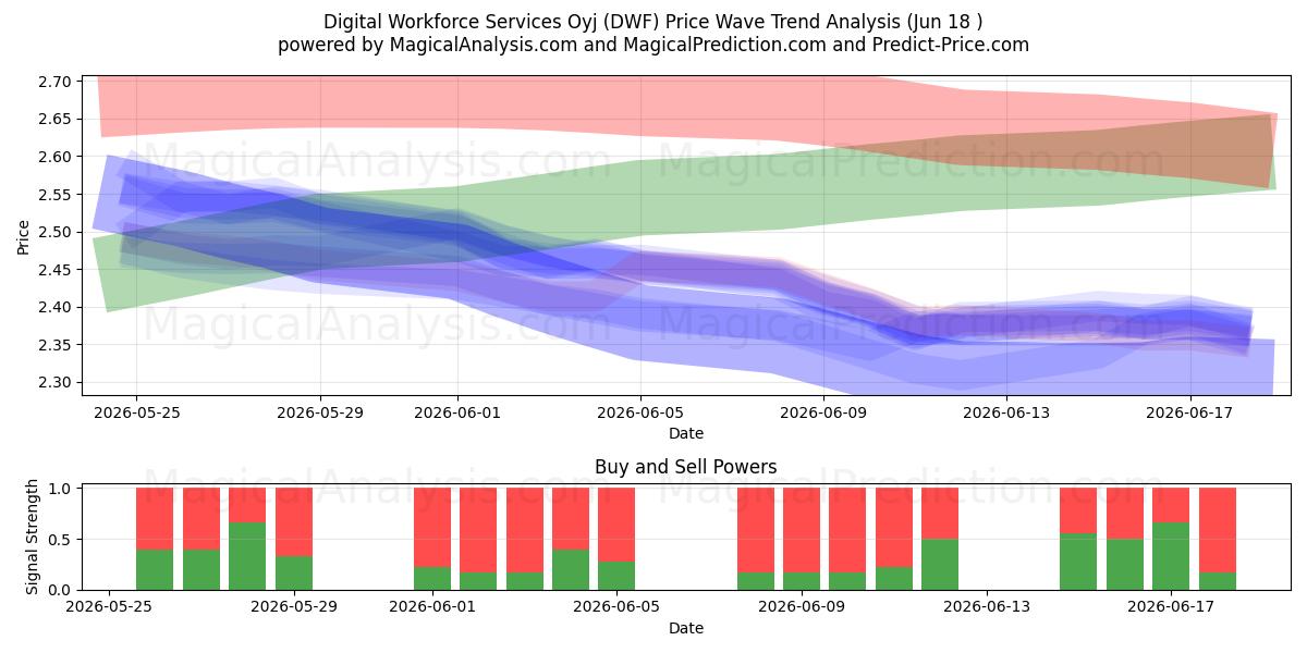  Digital Workforce Services Oyj (DWF) Support and Resistance area (11 Jun) 