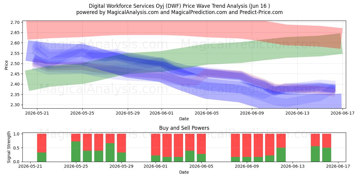  Digital Workforce Services Oyj (DWF) Support and Resistance area (15 Jun) 