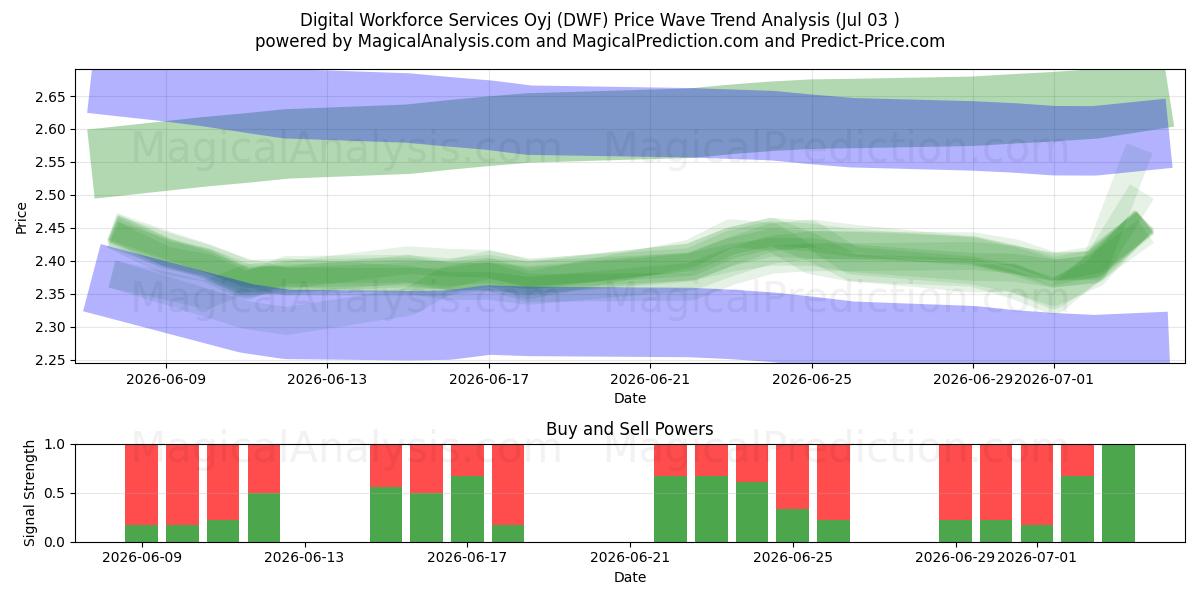  Digital Workforce Services Oyj (DWF) Support and Resistance area (02 Jul) 