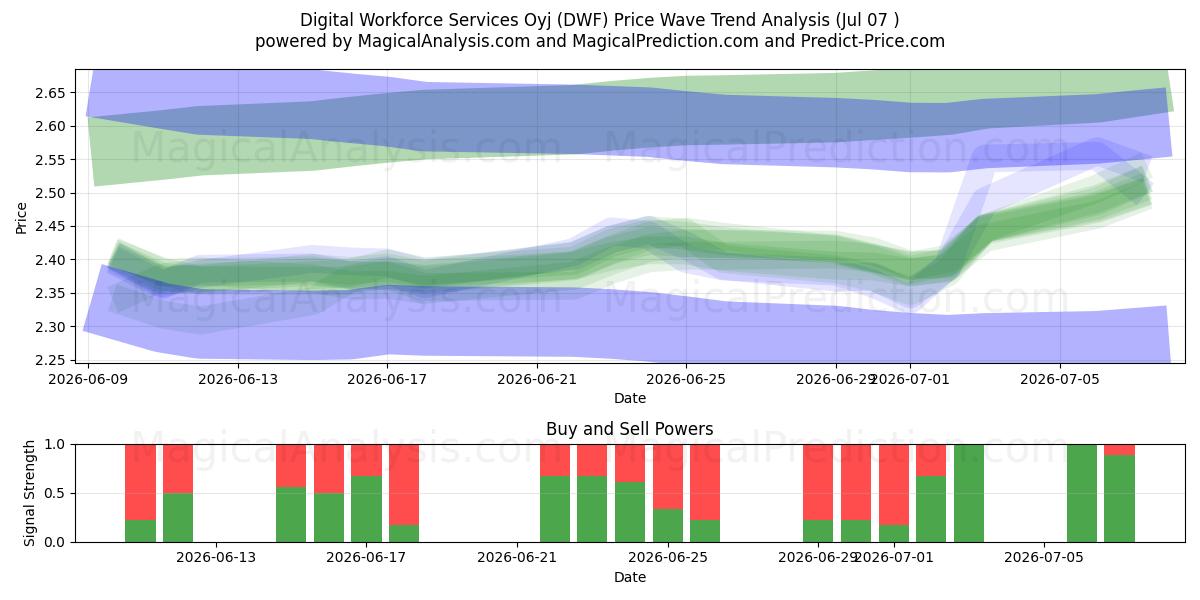  Digital Workforce Services Oyj (DWF) Support and Resistance area (06 Jul) 