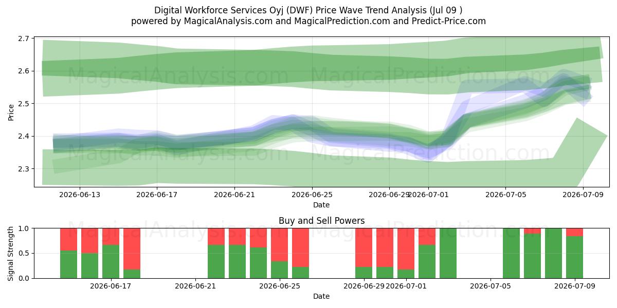  Digital Workforce Services Oyj (DWF) Support and Resistance area (08 Jul) 