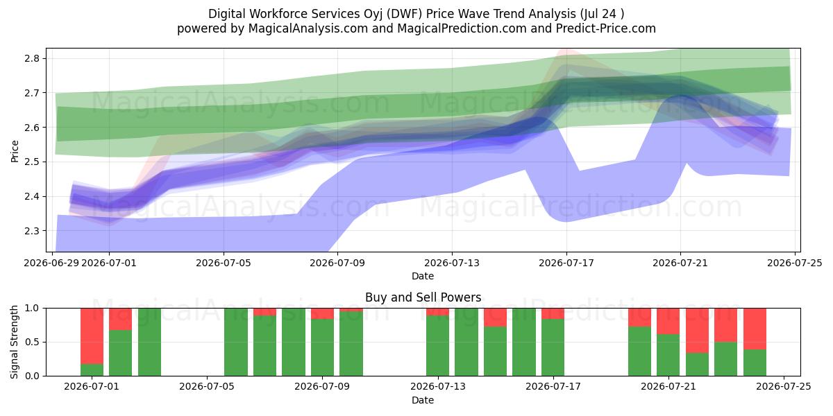  Digital Workforce Services Oyj (DWF) Support and Resistance area (23 Jul) 