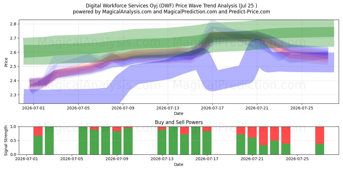  Digital Workforce Services Oyj (DWF) Support and Resistance area (24 Jul) 