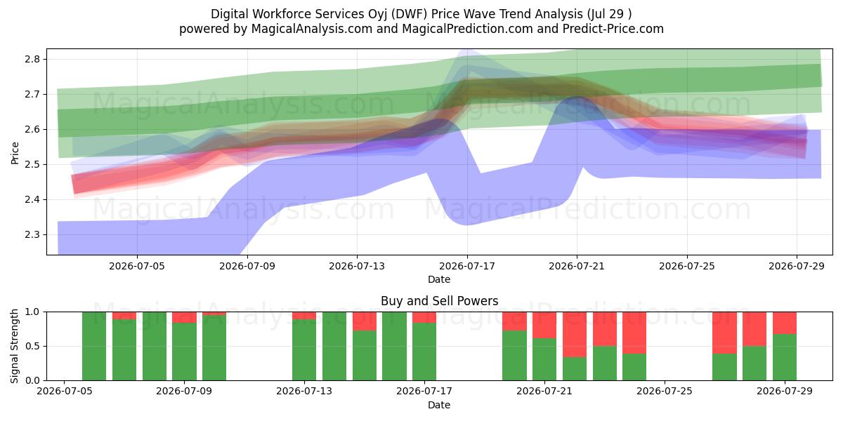  Digital Workforce Services Oyj (DWF) Support and Resistance area (28 Jul) 