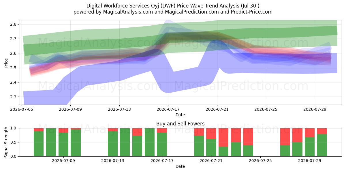  Digital Workforce Services Oyj (DWF) Support and Resistance area (29 Jul) 