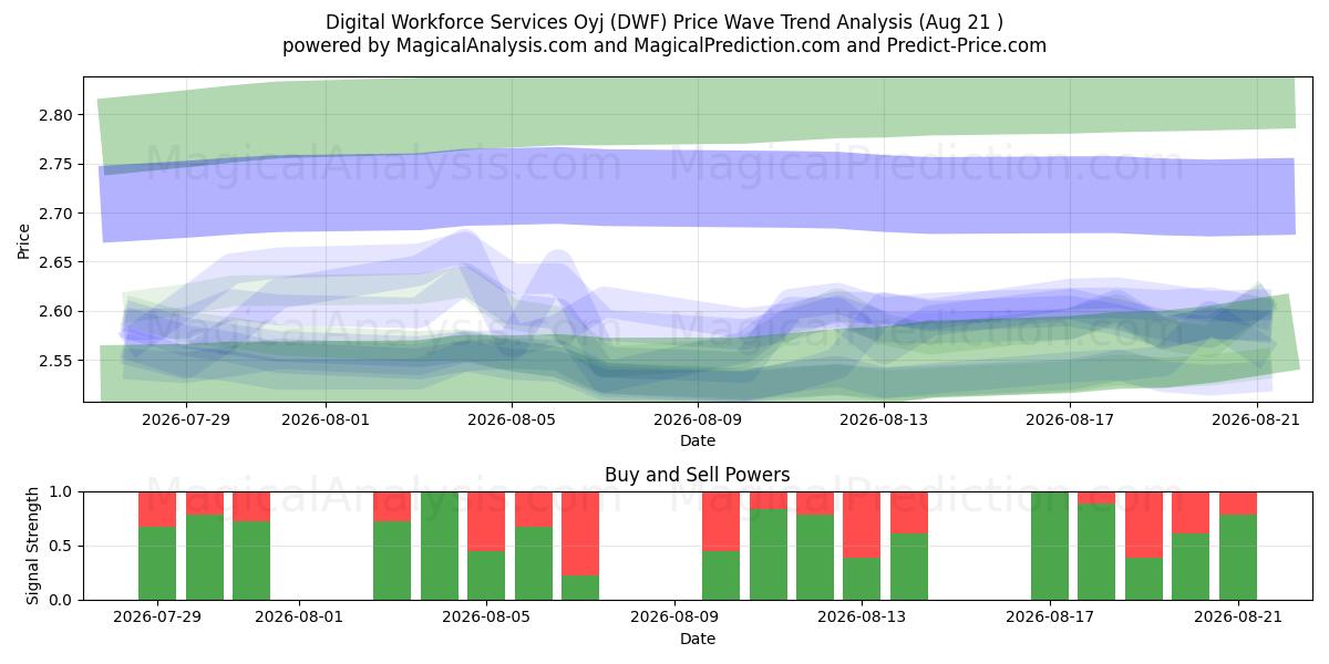  Digital Workforce Services Oyj (DWF) Support and Resistance area (13 Aug) 